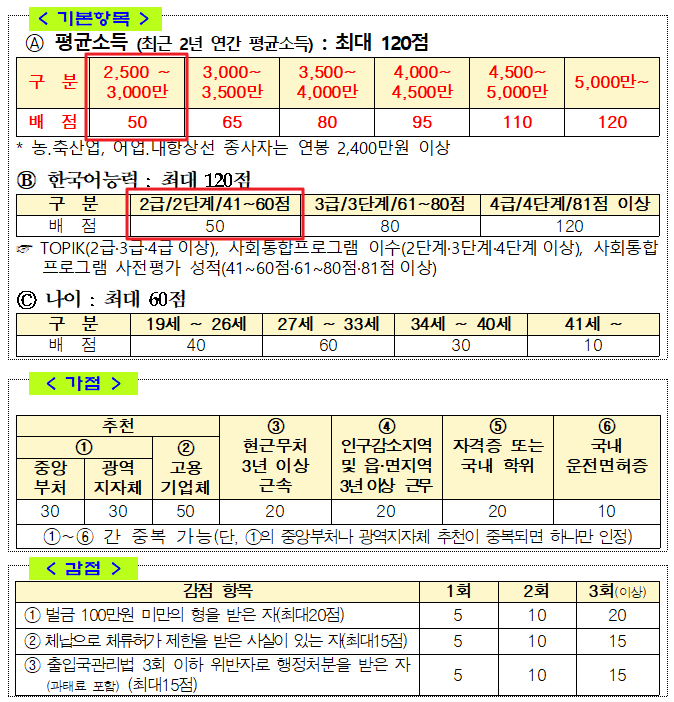 E-7-4 비자 Kpoint 점수표